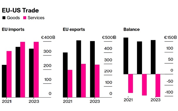 a graph depicting the EU-US trade in services (pink) and goods (black)