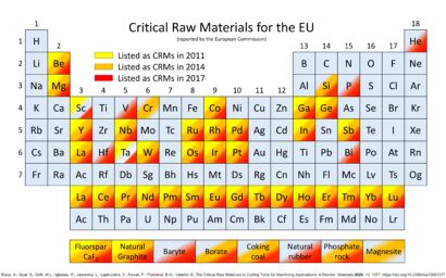 Critical Raw Materials listed by the EU