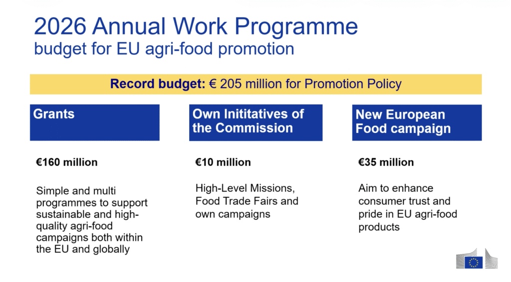 Credits: Eu Commission Eu Commission budget for Promotion policy