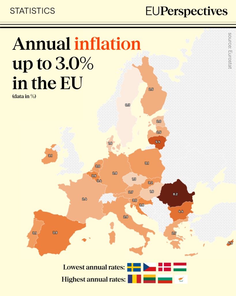 EU Inflation rose to 3% in July