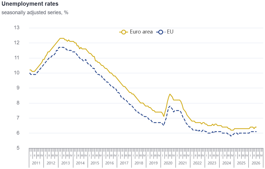 Unemployment rate July 2026